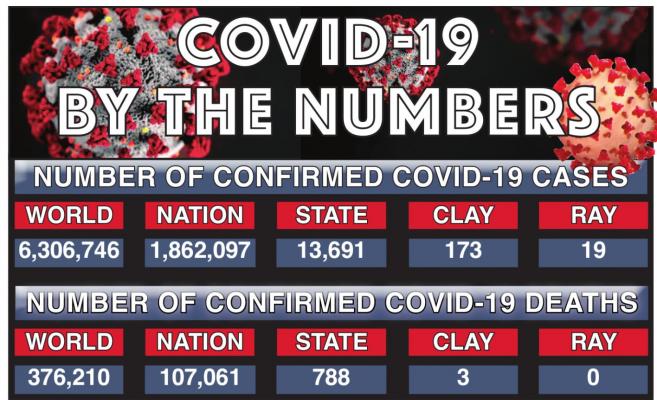 CLAY COUNTY COVID-19 cases are up 46% in the past two weeks. Ray County cases in the past two weeks are up by nearly 60%. J.C. VENTIMIGLIA | Staff SOURCE | Johns Hopkins University of Medicine