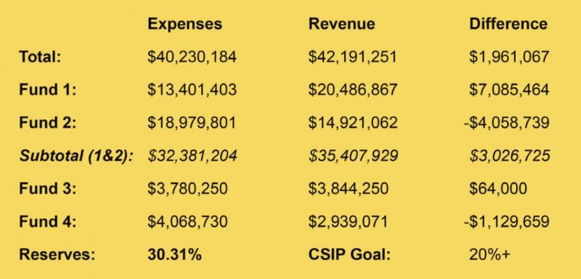 THE EXCELSIOR SPRINGS School District’s FY23 budget summary, provided by Superintendent Travis Hux during the regular Board of Education meeting June 27.