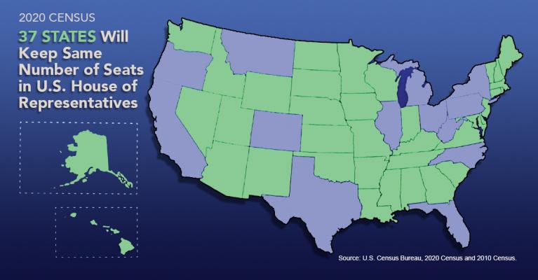 2020 Census data says 37 states will keep same number of U.S. House seats