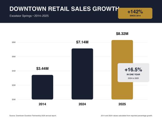 Downtown growth continues with rising visits, sales