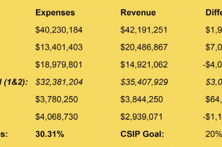 THE EXCELSIOR SPRINGS School District’s FY23 budget summary, provided by Superintendent Travis Hux during the regular Board of Education meeting June 27.