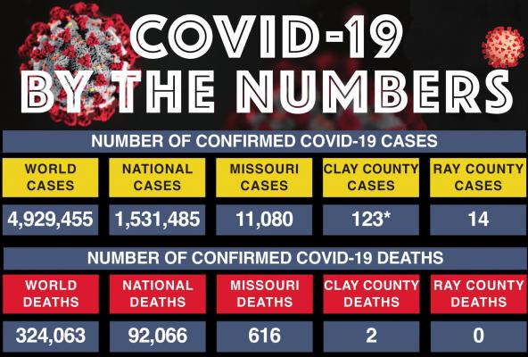 COVID-19 deaths from the world level down to Clay and Ray counties continue to increase, with the nation on target to reach 100,000 deaths by June 1 and the world likely to top 5 million cases in the next week. The number of Clay County deaths remains two. Ray County continues to report 0 deaths, though the number of cases in the county has climbed to 14. *Clay County cases include the Kansas City portion of the county. SOURCE | Johns Hopkins University of Medicine J.C. VENTIMIGLIA | Staff