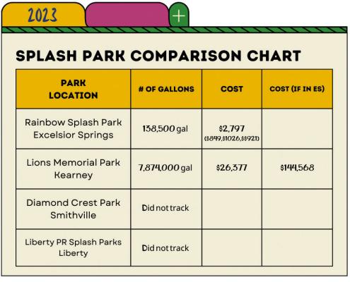 EXCELSIOR SPRINGS Parks and Recreation share a data comparison chart, demonstrating water savings.