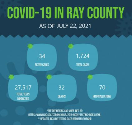 IN THE PAST WEEK, another Ray County resident died from COVID-19, bringing the total to 32 as of July 22. The number of cases also increase, going from 1,701 reported July 15 to 1,724 July 22. RAY COUNTY HEALTH DEPARTMENT