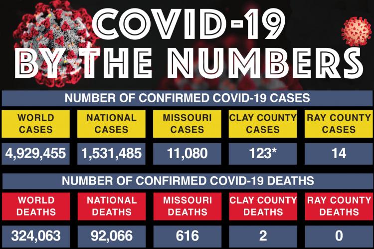 COVID-19 deaths from the world level down to Clay and Ray counties continue to increase, with the nation on target to reach 100,000 deaths by June 1 and the world likely to top 5 million cases in the next week. The number of Clay County deaths remains two. Ray County continues to report 0 deaths, though the number of cases in the county has climbed to 14. *Clay County cases include the Kansas City portion of the county. SOURCE | Johns Hopkins University of Medicine J.C. VENTIMIGLIA | Staff