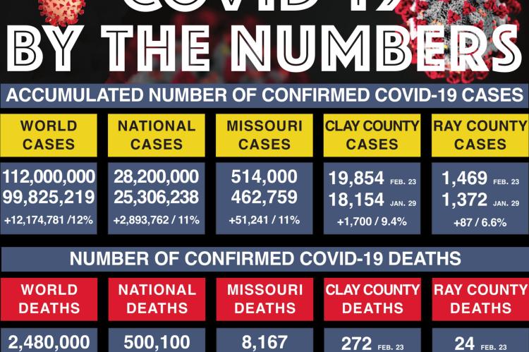 NUMBERS in this graphic are “cumulative.” This means death and case totals start in early 2020 and go into this week for each venue. Also, when numbers are small, minor changes can make percentage changes look dramatic. Numbers for this week compare to numbers this newspaper last reported Jan. 29. J.C. VENTIMIGLIA | Staff
