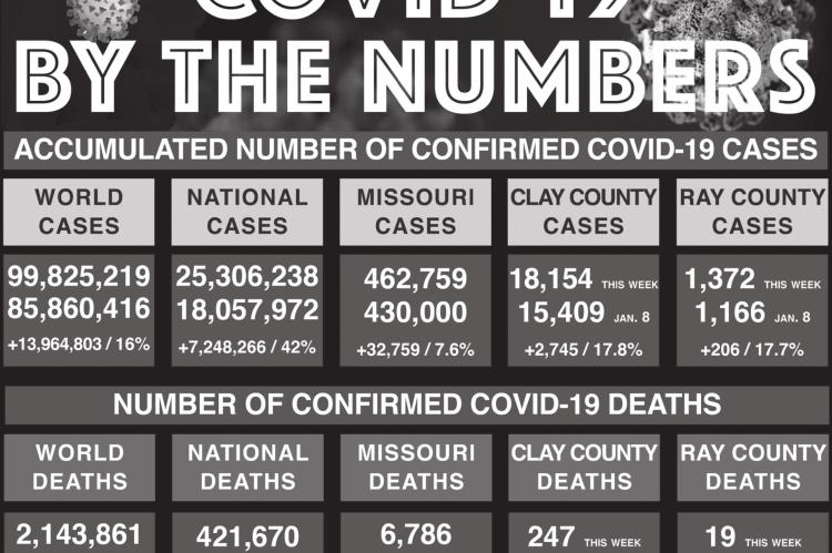 SOURCES: State, Ray and Clay health departments, Johns Hopkins University NUMBERS in this graphic are “cumulative.” This means death and case totals start in early 2020 and go into this week for each venue. Also, when numbers are small, minor changes can make percentages changes look dramatic. J.C. VENTIMIGLIA | Staff