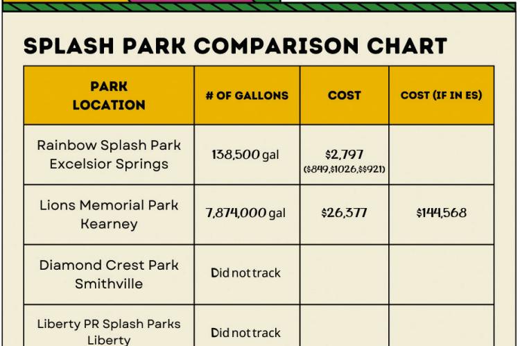 EXCELSIOR SPRINGS Parks and Recreation share a data comparison chart, demonstrating water savings.